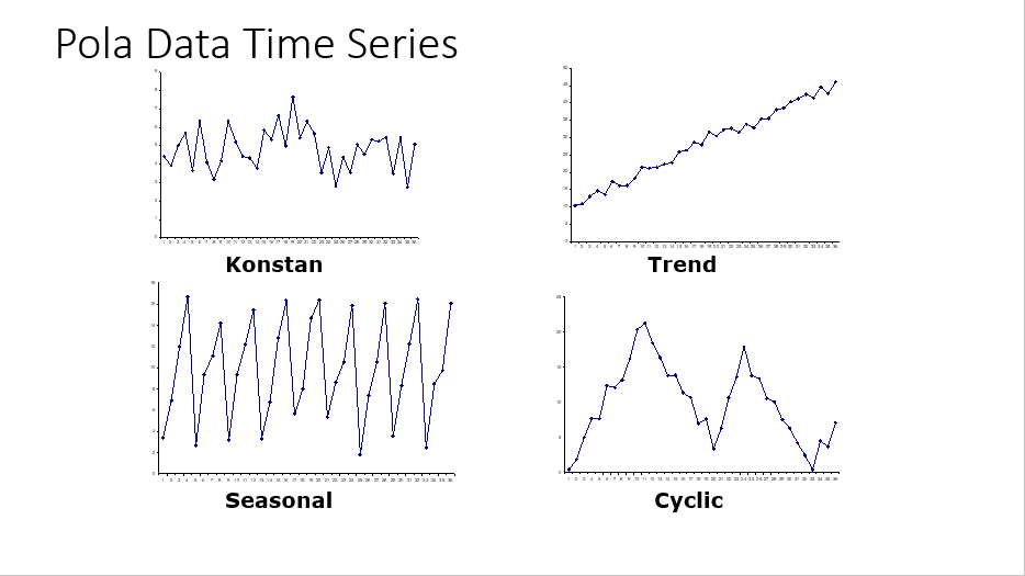 Eksplorasi Data Deret Waktu